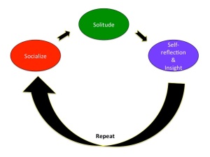 Cycle of Introversion/Extraversion